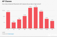 美國大學(xué)對(duì)于AP成績要求及選課建議！