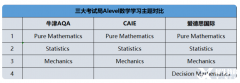 A-Level數(shù)學(xué)備考重難點(diǎn)！A-Level數(shù)學(xué)有哪些優(yōu)勢(shì)？