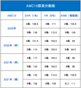 AMC10競(jìng)賽獲獎(jiǎng)要求和考綱是什么？