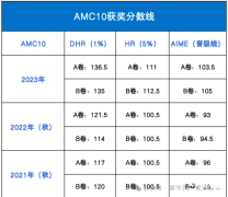 2024AMC10數(shù)學(xué)競(jìng)賽報(bào)名方式！