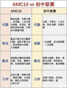 AMC10難度大嗎？AMC10和國內(nèi)初聯(lián)難度對比！