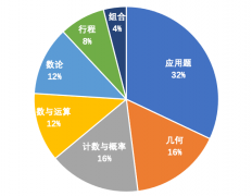 AMC8競賽不同年級AMC8備考方法！