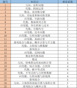 AMC8競賽考點是什么？