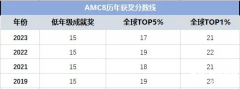 AMC8如何逆轉(zhuǎn)到前1%？這家AMC8一對一或小班課千萬不要錯過！