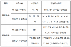 A-Level 課程分?jǐn)?shù)如何換算？A-Level輔導(dǎo)課程！