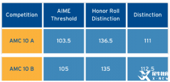 AMC10競賽前5%前1%沖刺輔導(dǎo)課程，基礎(chǔ)/強(qiáng)化/沖刺班