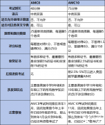 AMC8和AMC10競賽考試內(nèi)容有什么區(qū)別？犀牛培訓輔導課程是怎樣？