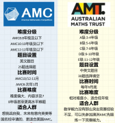 2024年澳洲AMC考試安排及得分策略！