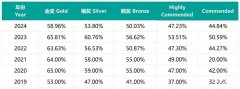 BBO生物競賽一文詳解！考試安排/知識點/含金量/獎項設(shè)置/輔導(dǎo)課程……