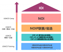 零基礎(chǔ)怎么學(xué)USACO競(jìng)賽？競(jìng)賽難度怎么樣？