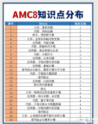 AMC8競賽考試范圍整理！附AMC競賽知識點PDF！