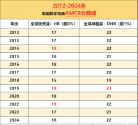 比起奧數(shù)，AMC8更有性價比！