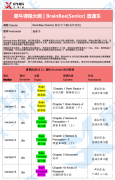 Brainbee腦科學大賽培訓輔導課程推薦，課程大綱介紹！