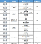 AMC8競(jìng)賽幾年級(jí)開始學(xué)？哪里有專業(yè)的培訓(xùn)機(jī)構(gòu)呢？