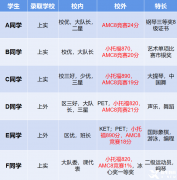 上海AMC8三公培訓(xùn)課程！上海三公對(duì)AMC8要求是什么？