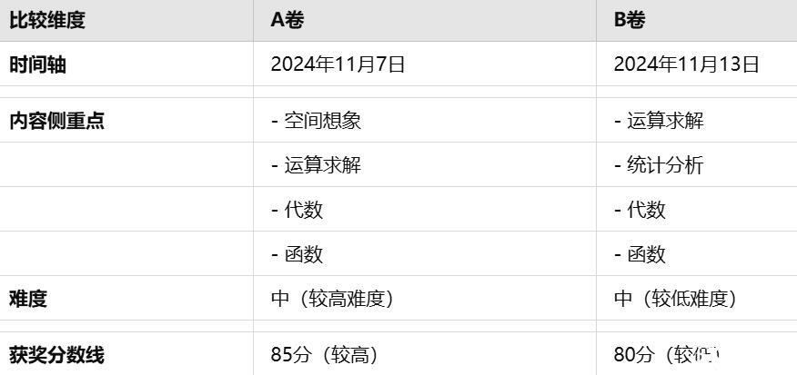 AMC10數(shù)學(xué)競賽AB卷有什么區(qū)別