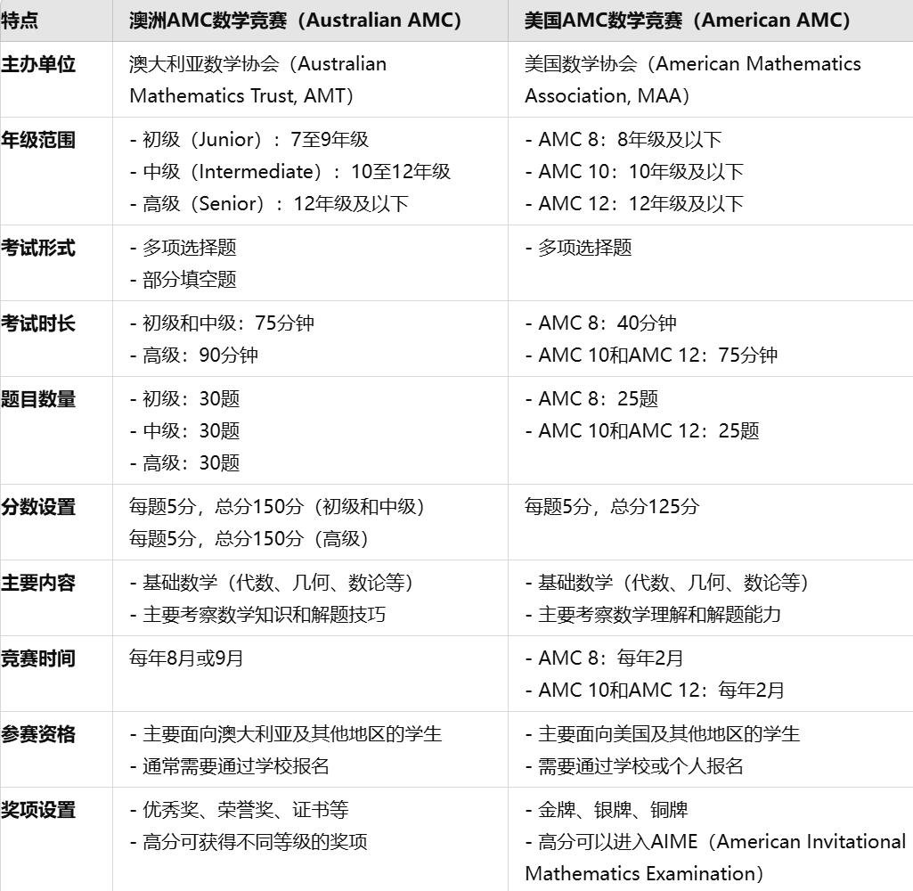 澳洲AMC與美國(guó)AMC對(duì)比圖表