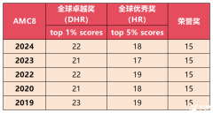 AMC8競賽獎項設(shè)置怎么樣？