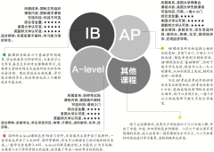 AP、A-Level、IB課程體系有什么區(qū)別？