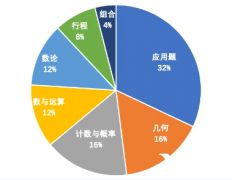 上海amc8小班課輔導(dǎo),上海小升初備考AMC8競賽有什么用？