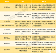 AMC10和AMC12考試內(nèi)容有什么區(qū)別呢？