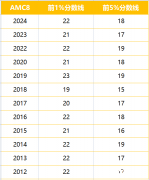 犀牛AMC8課程介紹！AMC8競賽如何備考進(jìn)前1%？