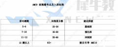 上海AMC8培訓(xùn)機構(gòu)哪家好？