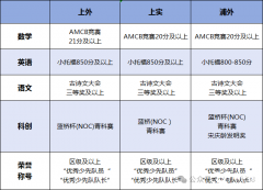 上海三公AMC8有什么用？上海三公培訓課程！