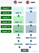 AMC和UKMT競(jìng)賽有什么區(qū)別?對(duì)比分析!