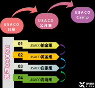 USACO競(jìng)賽備考需要多久？備考規(guī)劃及時(shí)間周期介紹！