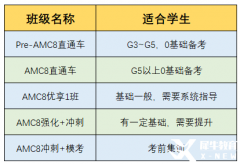 各年級AMC8競賽備考規(guī)劃！附AMC8競賽培訓(xùn)班！