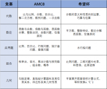 AMC8數(shù)學(xué)競(jìng)賽難度分析，相當(dāng)于國內(nèi)數(shù)學(xué)什么水平？