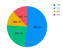 amc8競賽考什么？amc8適合幾年級學？