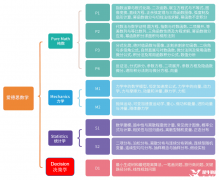 一文詳解ALevel數(shù)學(xué)考察內(nèi)容/備考方案！