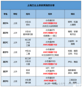 備考上海三公AMC8要考多少分才有用呢？