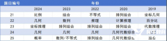 AMC8競賽倒計(jì)時(shí)沖刺，如何從前5%飛躍到前1%？