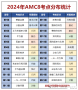 2025年AMC8競(jìng)賽考什么？amc8考點(diǎn)范圍調(diào)整與題型改革搶先看！