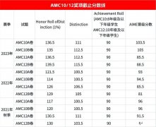 2024年AMC10/12 A卷分?jǐn)?shù)線預(yù)測(cè)