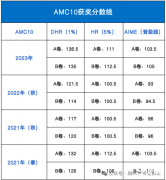 AMC10歷年晉級分數(shù)線多少？怎么算分？