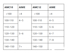 AMC10/12考多少適合參加AIME競(jìng)賽？AIME考前沖刺班介紹！