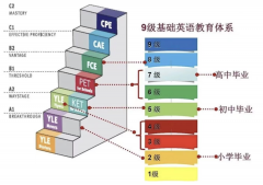 KET考試怎么報名？報名流程及評分標準介紹！