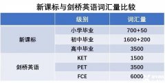 ket考試對(duì)比中考，真的達(dá)到中考水平了嗎？KET培訓(xùn)課程介紹！..