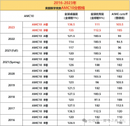 AMC10考試結(jié)束后多久出分，怎么查分？