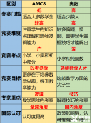 AMC8競賽對比奧數(shù)含金量怎么樣？