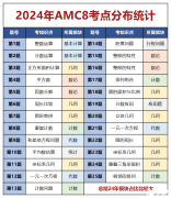 AMC8數(shù)學(xué)競賽真題解析！如何備考2025年AMC8數(shù)學(xué)競賽？