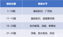 AMC8獎項設置是什么？哪些獎項最有用？附AMC8培訓課程及歷年真題！