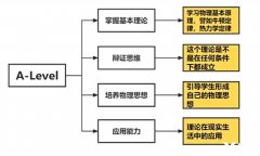 終于有人說清楚Alevel物理考什么了??！