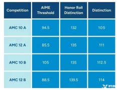 AMC10競(jìng)賽含金量高嗎？AMC10競(jìng)賽培訓(xùn)班哪里有？