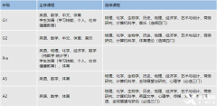 IGCSE課程有哪些內(nèi)容？上海國際學(xué)校選課有什么要求？