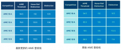 2025年AMC10/12分?jǐn)?shù)線最新變動(dòng)！